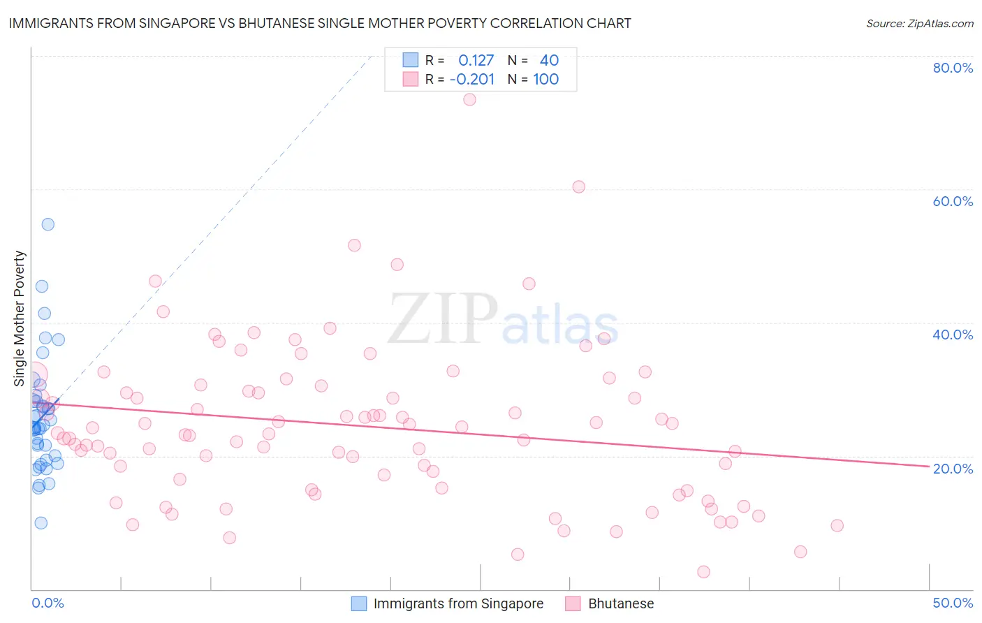 Immigrants from Singapore vs Bhutanese Single Mother Poverty