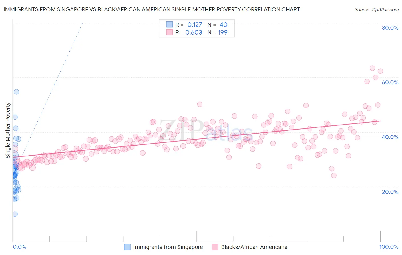 Immigrants from Singapore vs Black/African American Single Mother Poverty