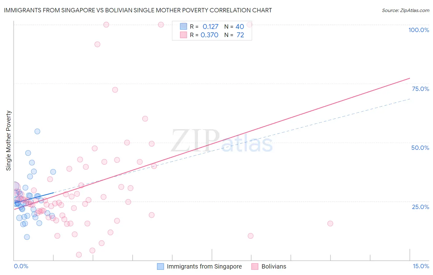 Immigrants from Singapore vs Bolivian Single Mother Poverty