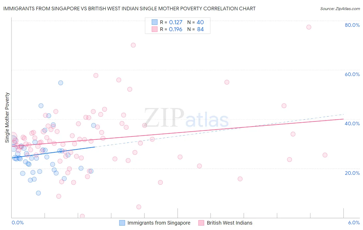 Immigrants from Singapore vs British West Indian Single Mother Poverty