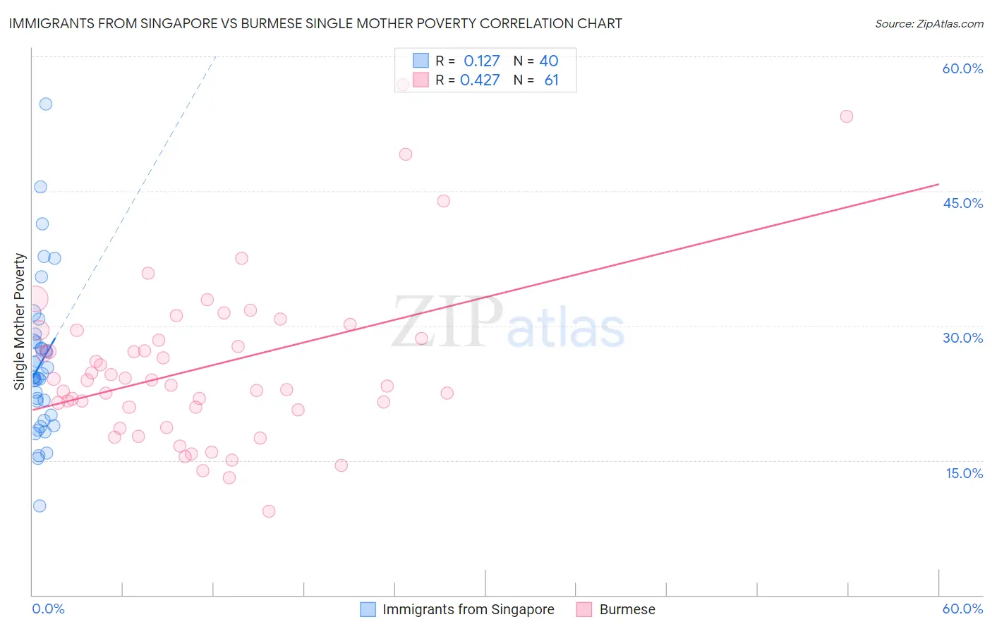 Immigrants from Singapore vs Burmese Single Mother Poverty