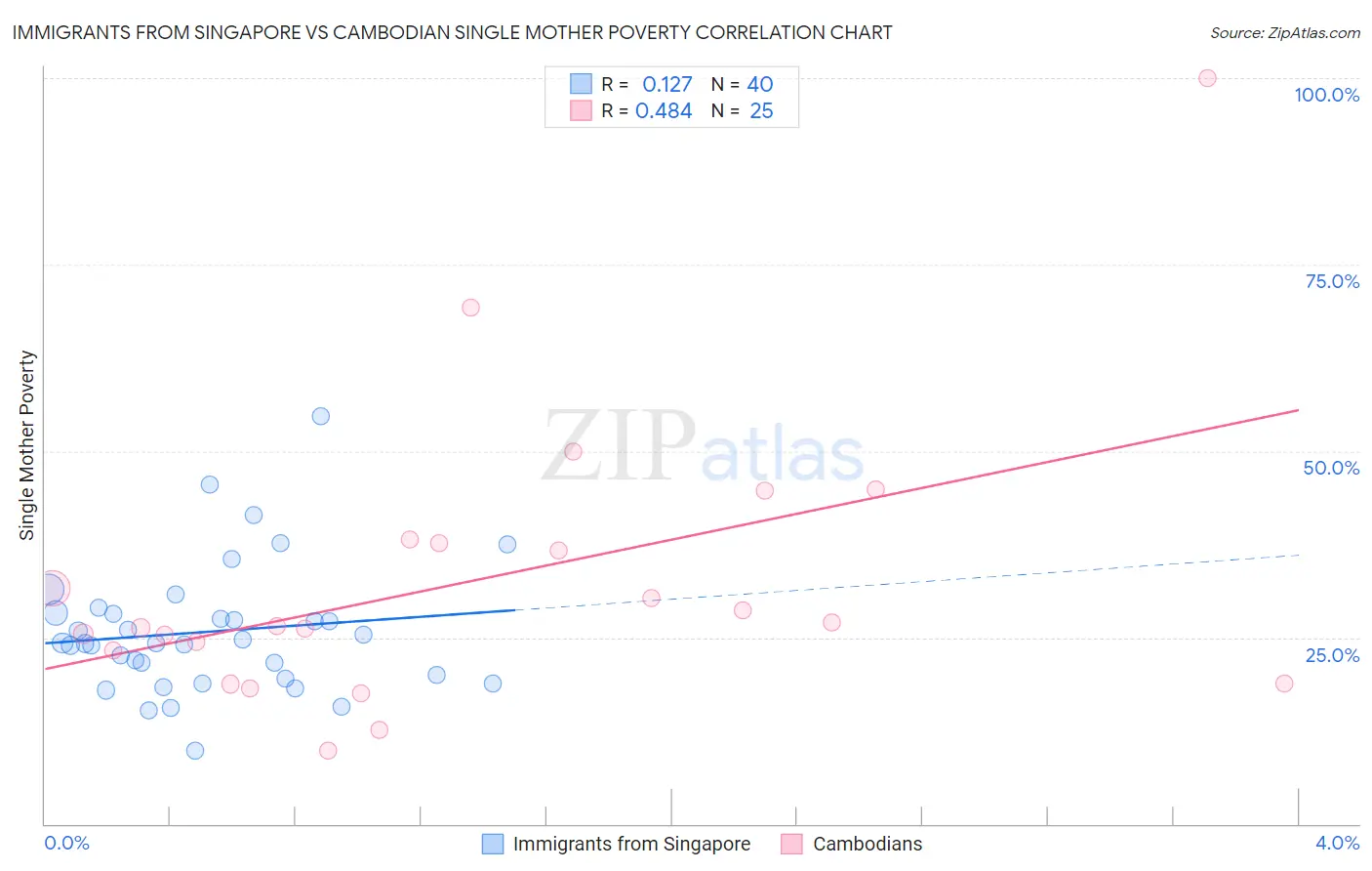 Immigrants from Singapore vs Cambodian Single Mother Poverty