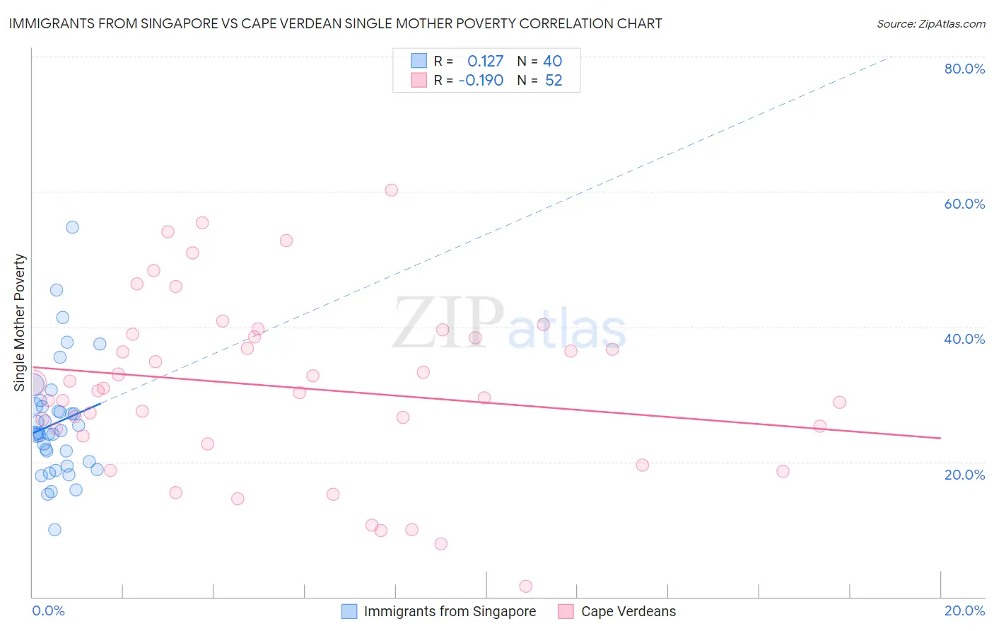 Immigrants from Singapore vs Cape Verdean Single Mother Poverty