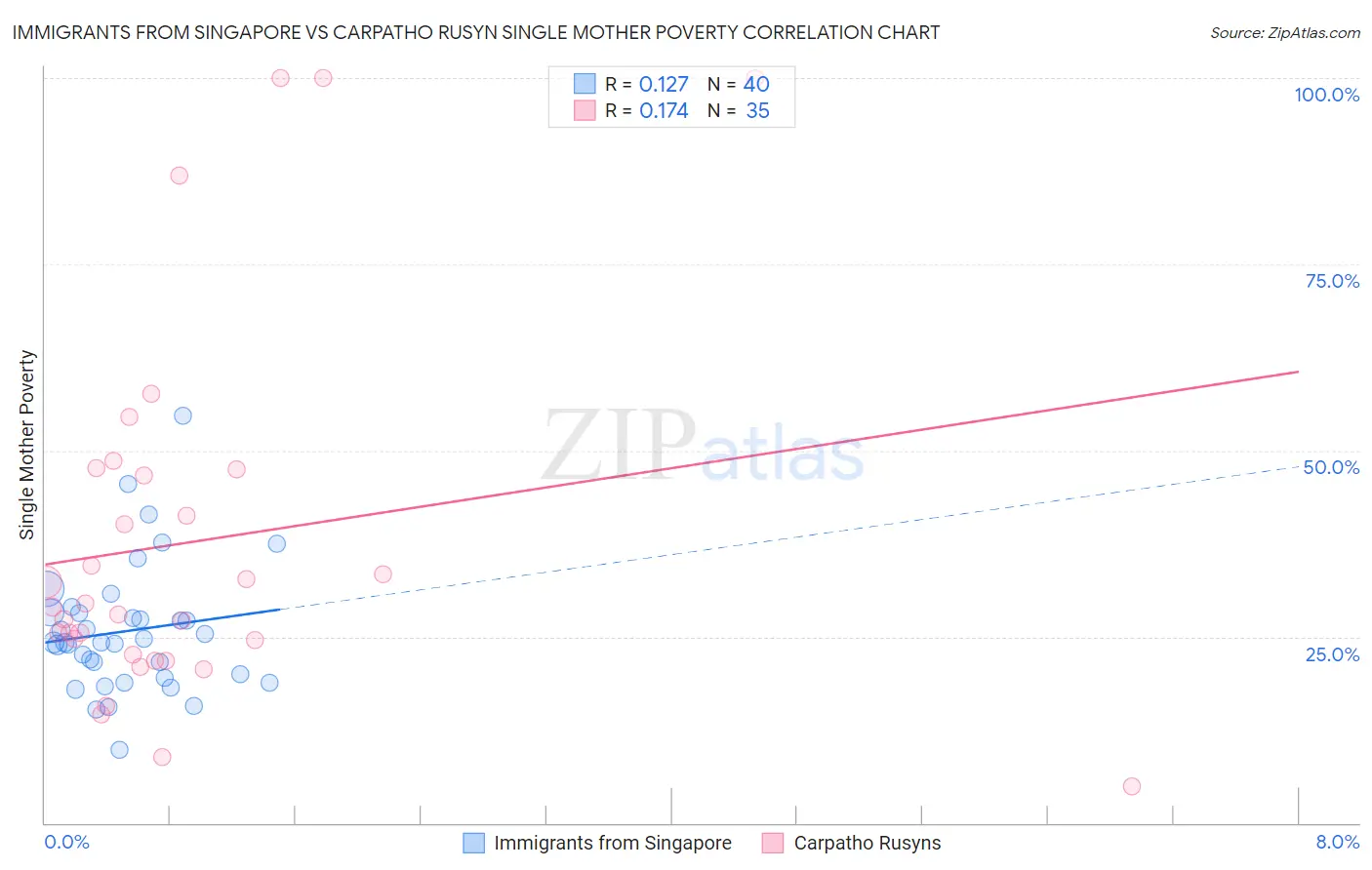 Immigrants from Singapore vs Carpatho Rusyn Single Mother Poverty