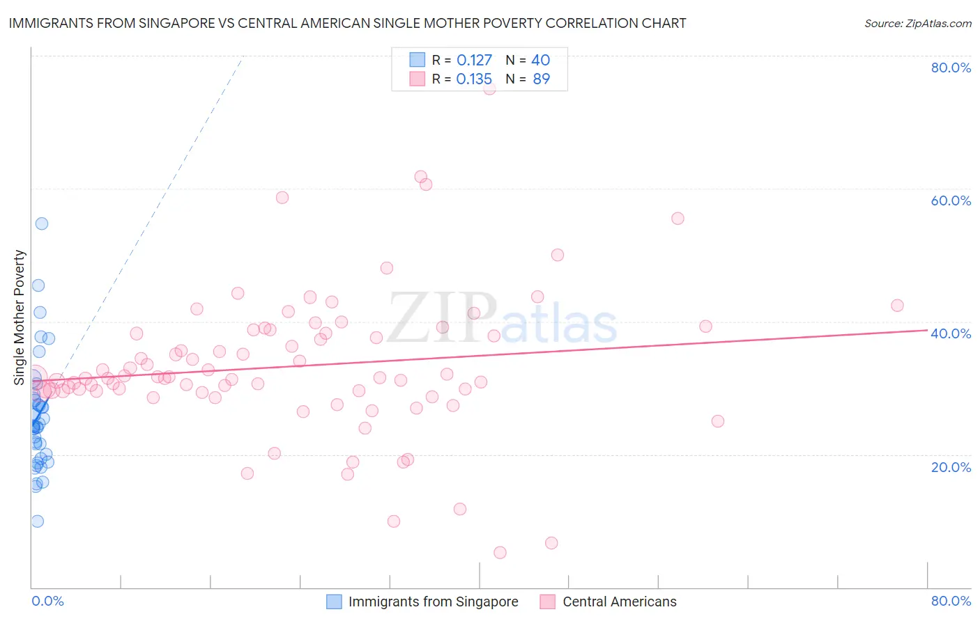Immigrants from Singapore vs Central American Single Mother Poverty