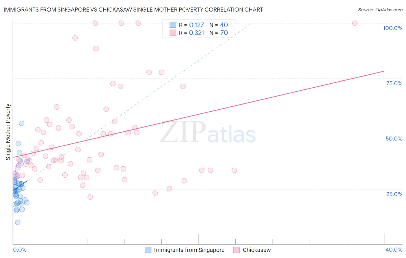 Immigrants from Singapore vs Chickasaw Single Mother Poverty