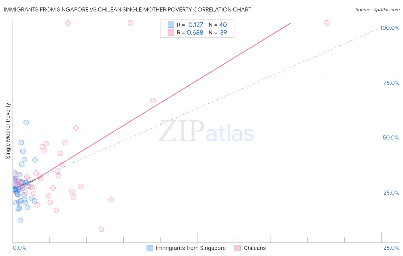 Immigrants from Singapore vs Chilean Single Mother Poverty