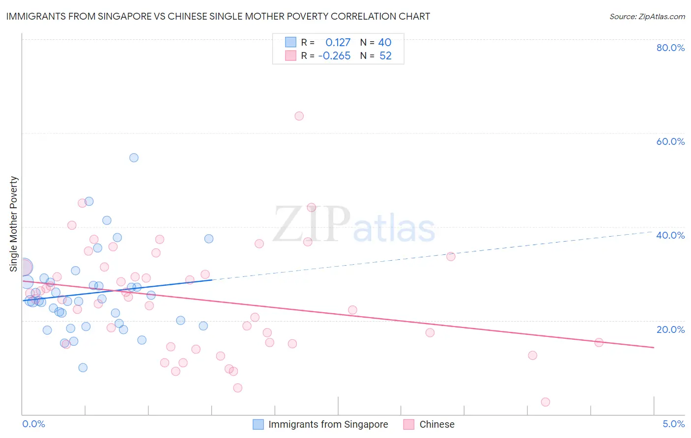 Immigrants from Singapore vs Chinese Single Mother Poverty