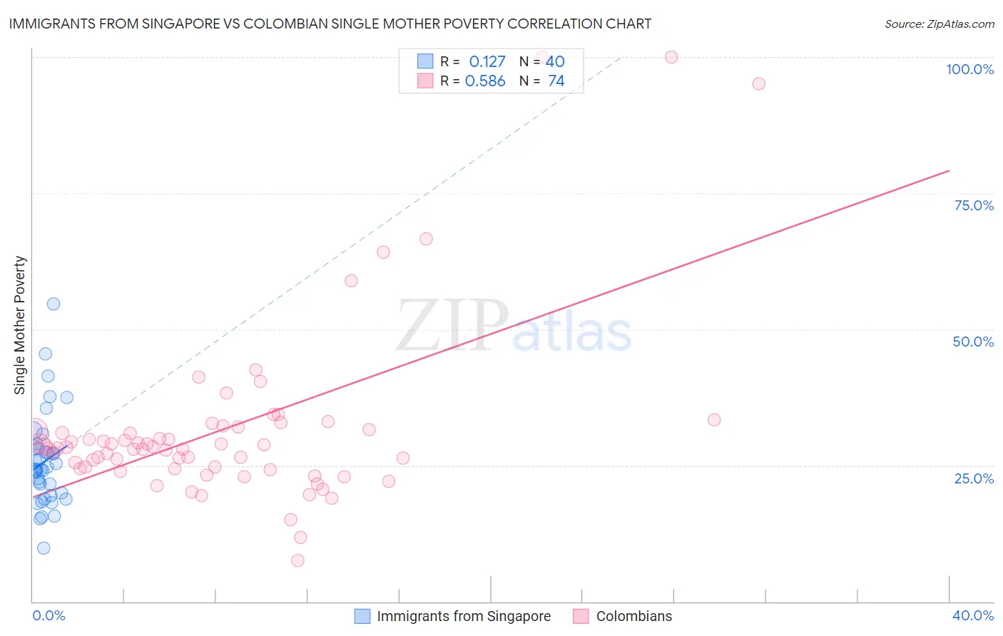 Immigrants from Singapore vs Colombian Single Mother Poverty
