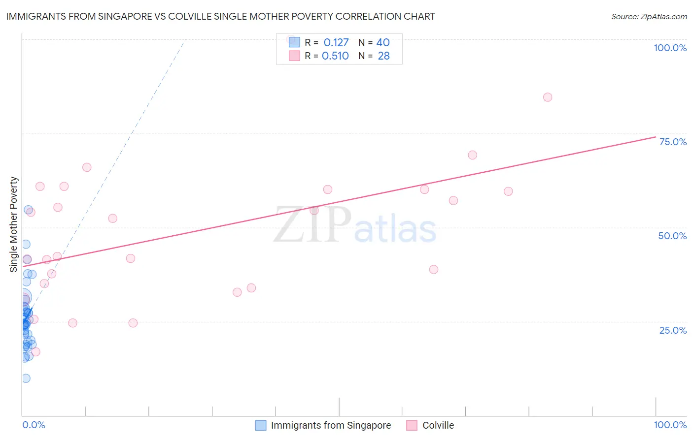 Immigrants from Singapore vs Colville Single Mother Poverty