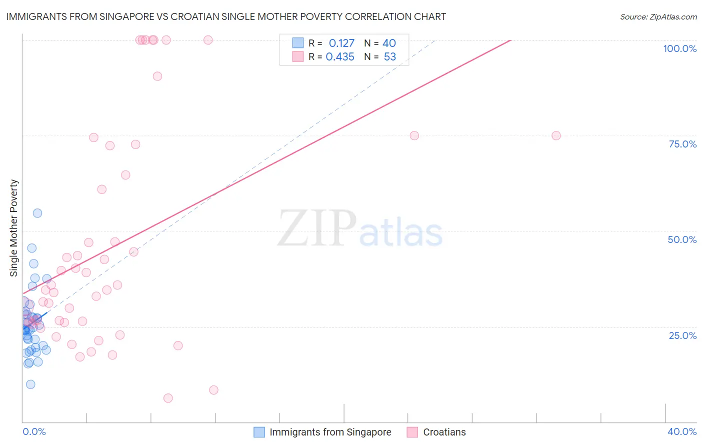 Immigrants from Singapore vs Croatian Single Mother Poverty