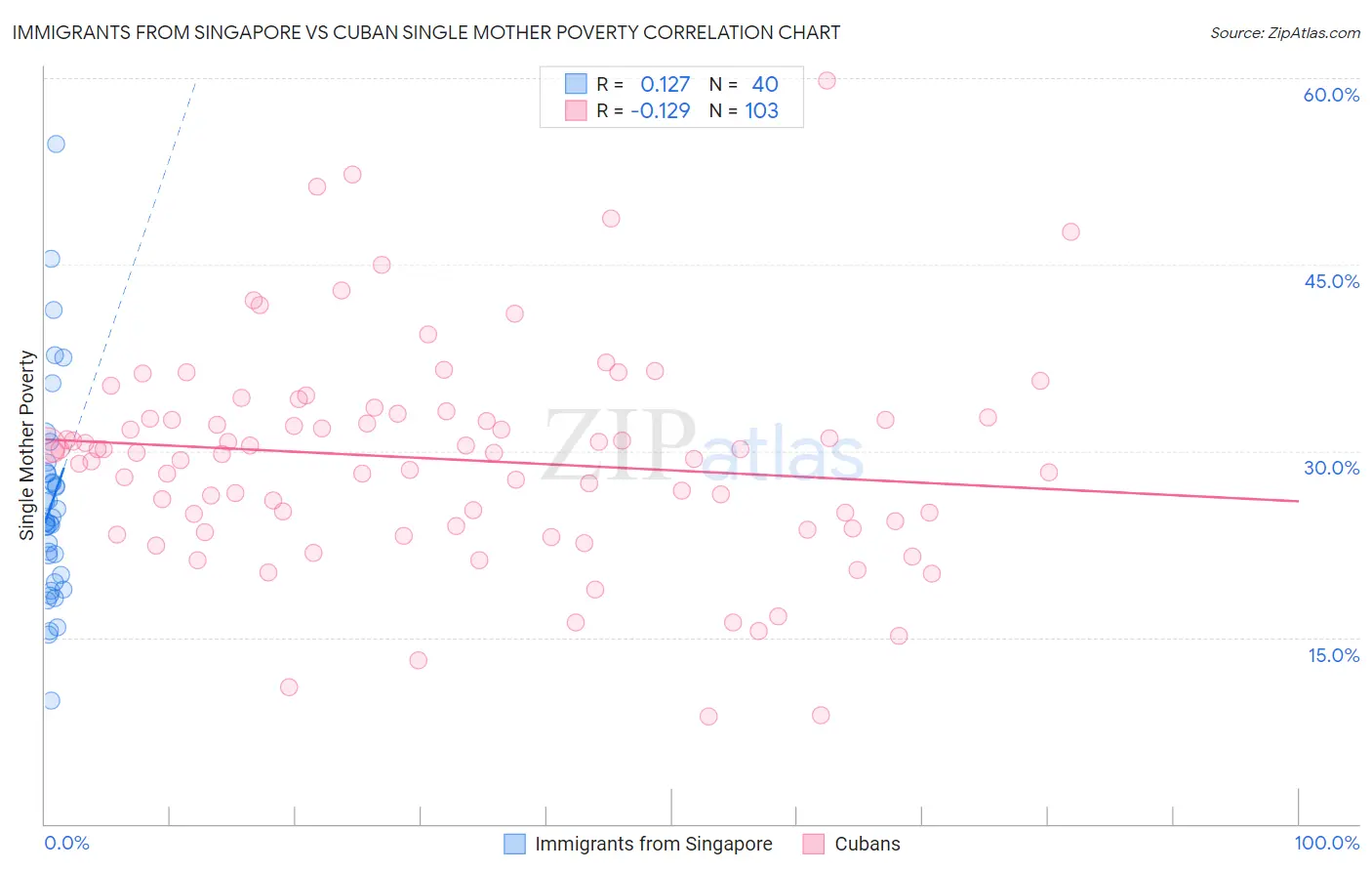 Immigrants from Singapore vs Cuban Single Mother Poverty