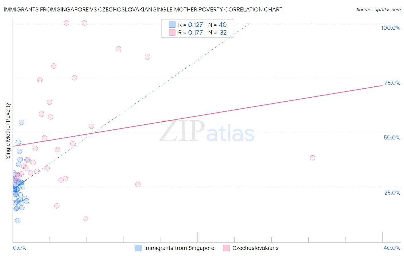 Immigrants from Singapore vs Czechoslovakian Single Mother Poverty