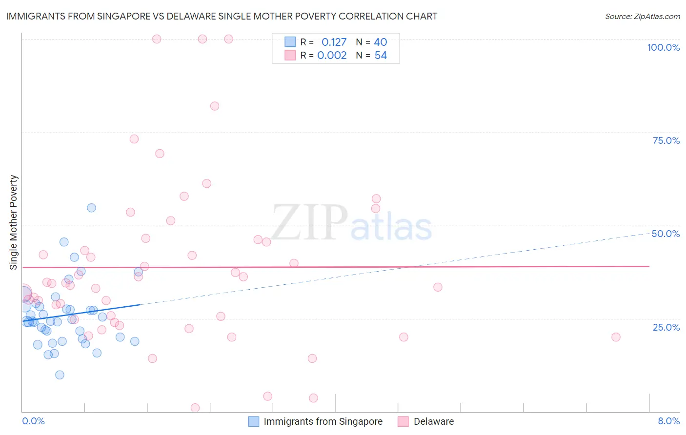 Immigrants from Singapore vs Delaware Single Mother Poverty