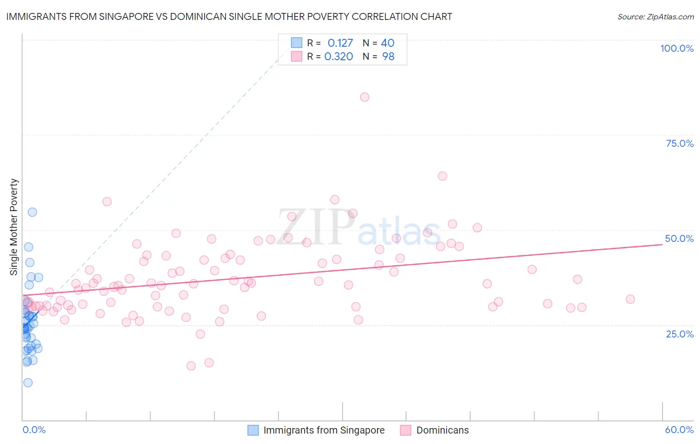 Immigrants from Singapore vs Dominican Single Mother Poverty
