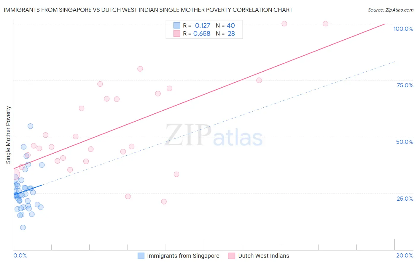 Immigrants from Singapore vs Dutch West Indian Single Mother Poverty