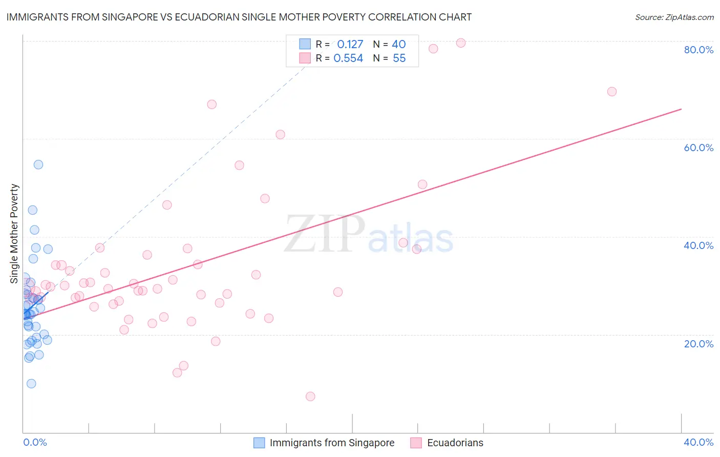 Immigrants from Singapore vs Ecuadorian Single Mother Poverty