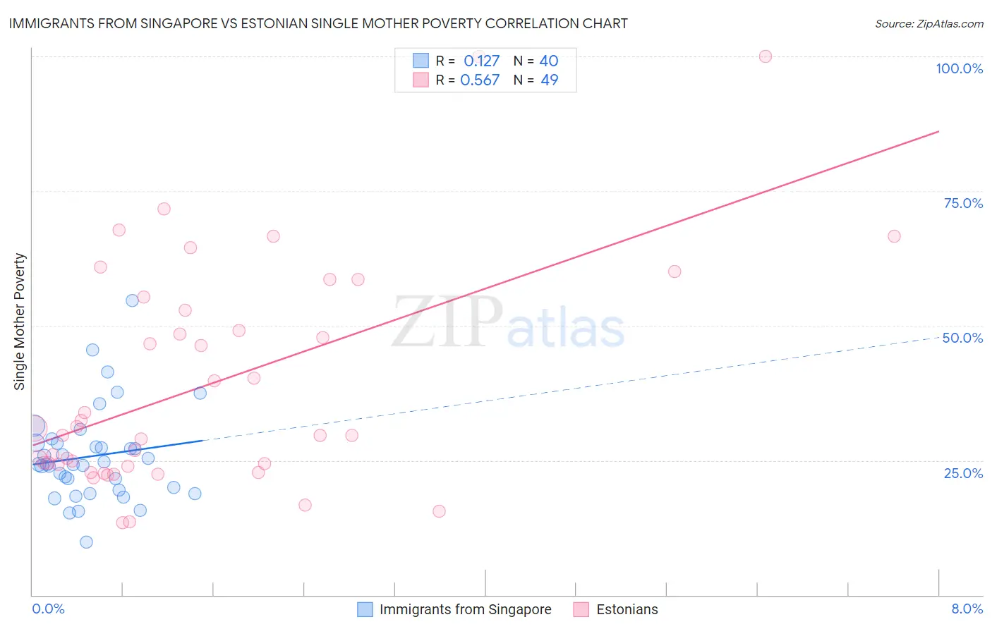 Immigrants from Singapore vs Estonian Single Mother Poverty