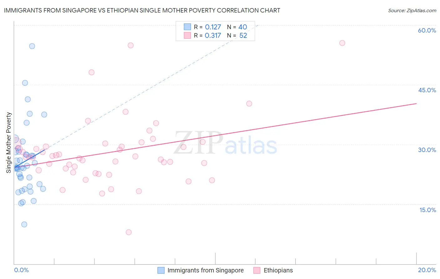 Immigrants from Singapore vs Ethiopian Single Mother Poverty