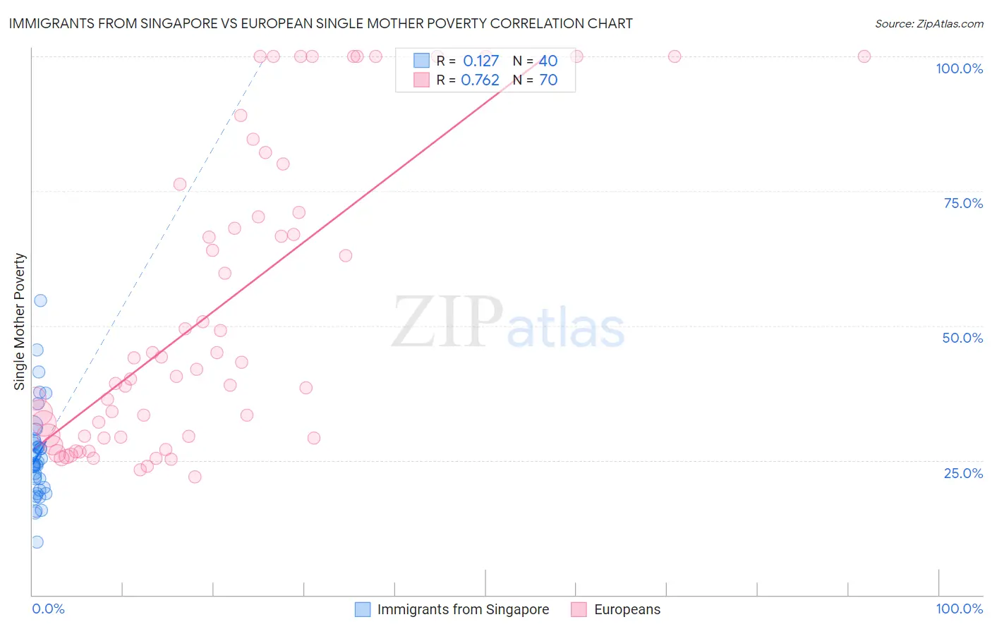Immigrants from Singapore vs European Single Mother Poverty