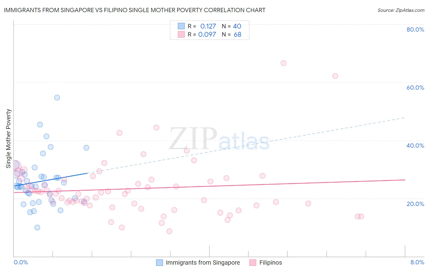 Immigrants from Singapore vs Filipino Single Mother Poverty