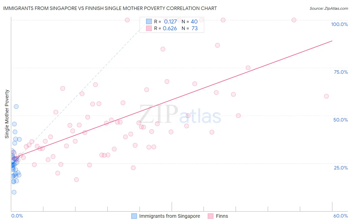 Immigrants from Singapore vs Finnish Single Mother Poverty