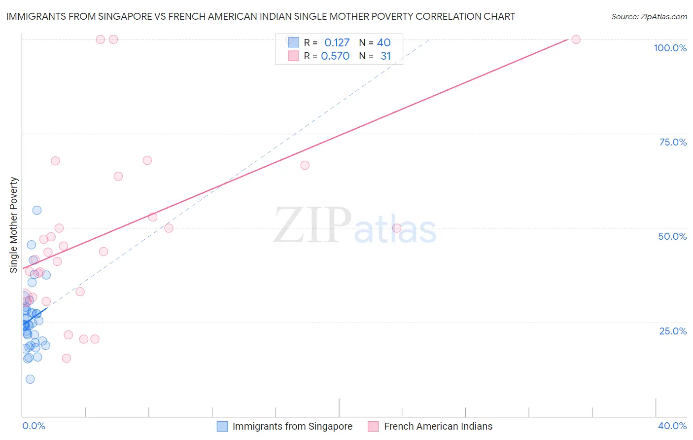 Immigrants from Singapore vs French American Indian Single Mother Poverty