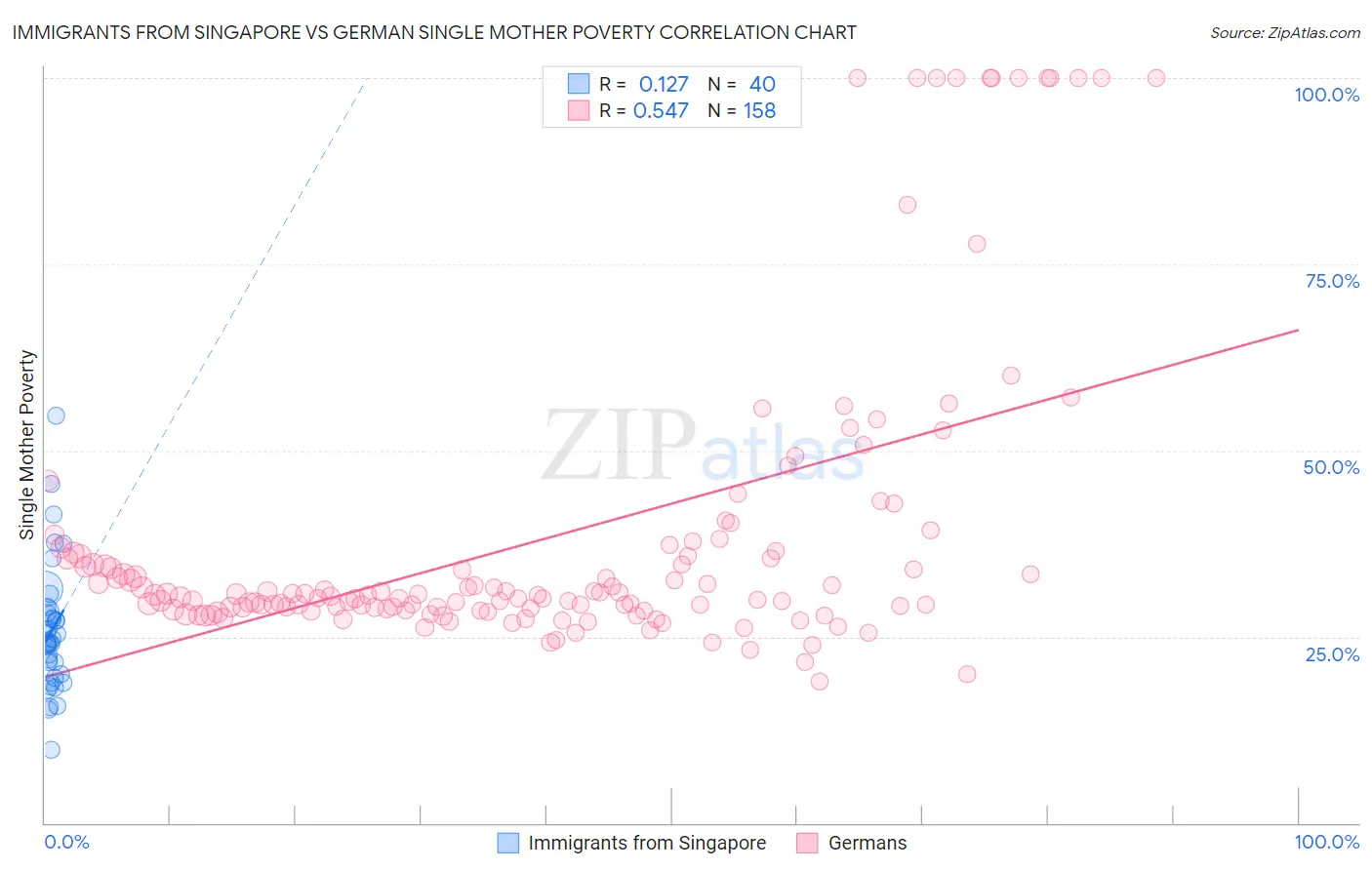 Immigrants from Singapore vs German Single Mother Poverty