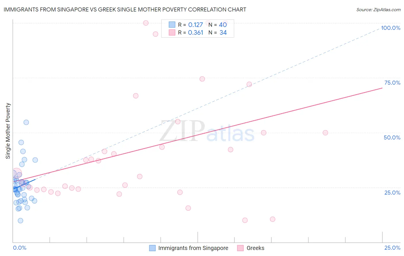 Immigrants from Singapore vs Greek Single Mother Poverty