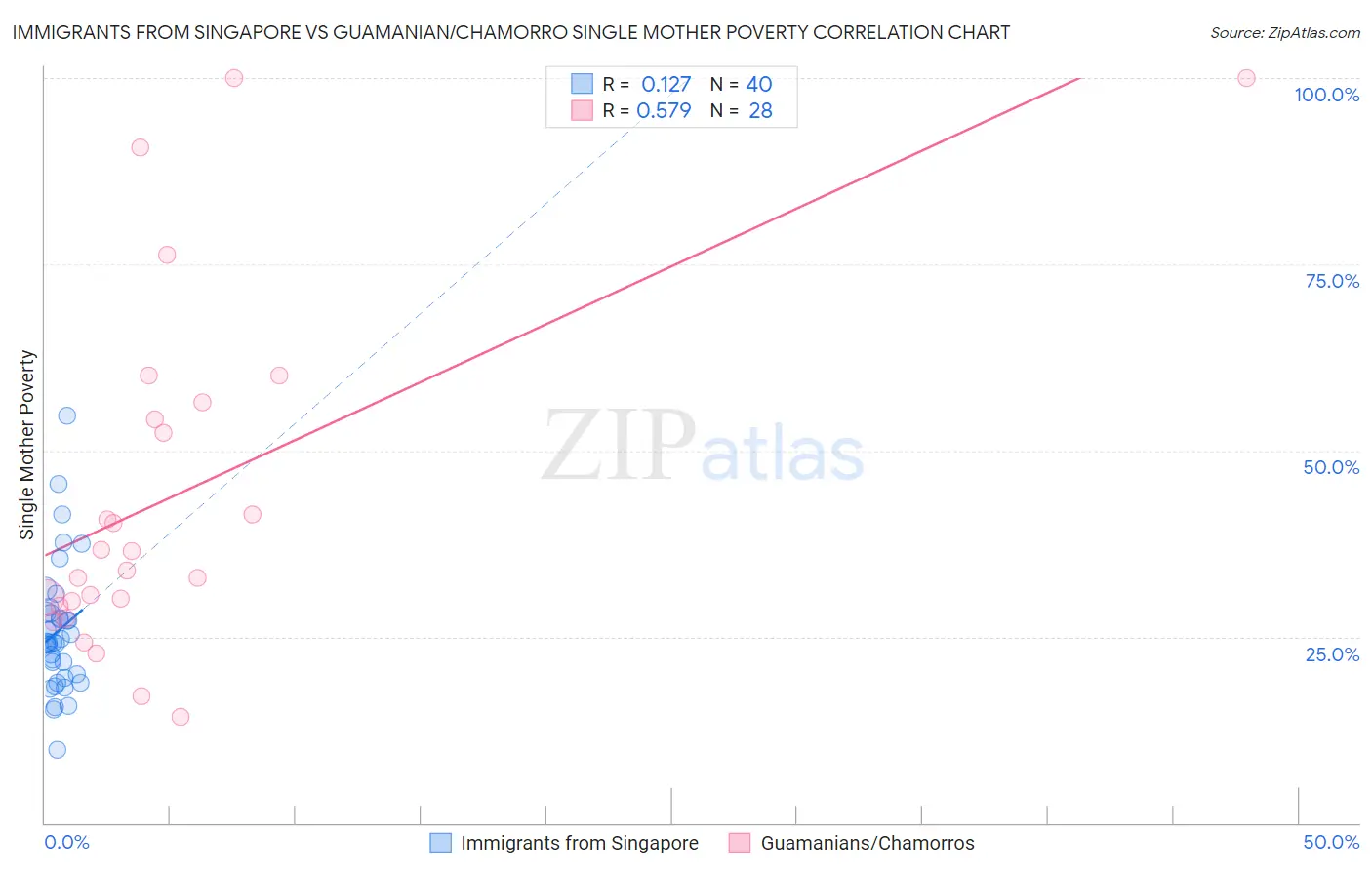 Immigrants from Singapore vs Guamanian/Chamorro Single Mother Poverty