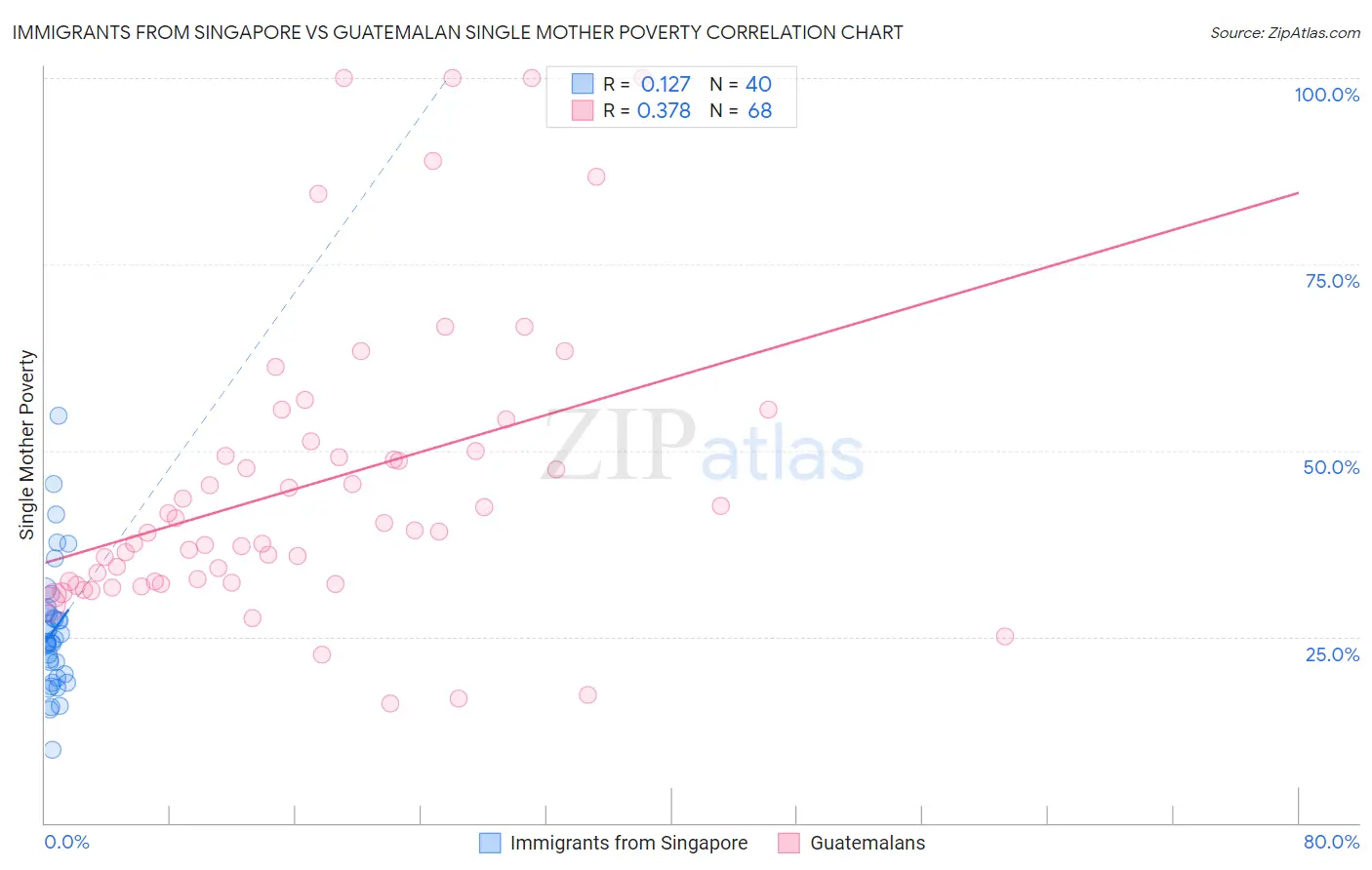 Immigrants from Singapore vs Guatemalan Single Mother Poverty