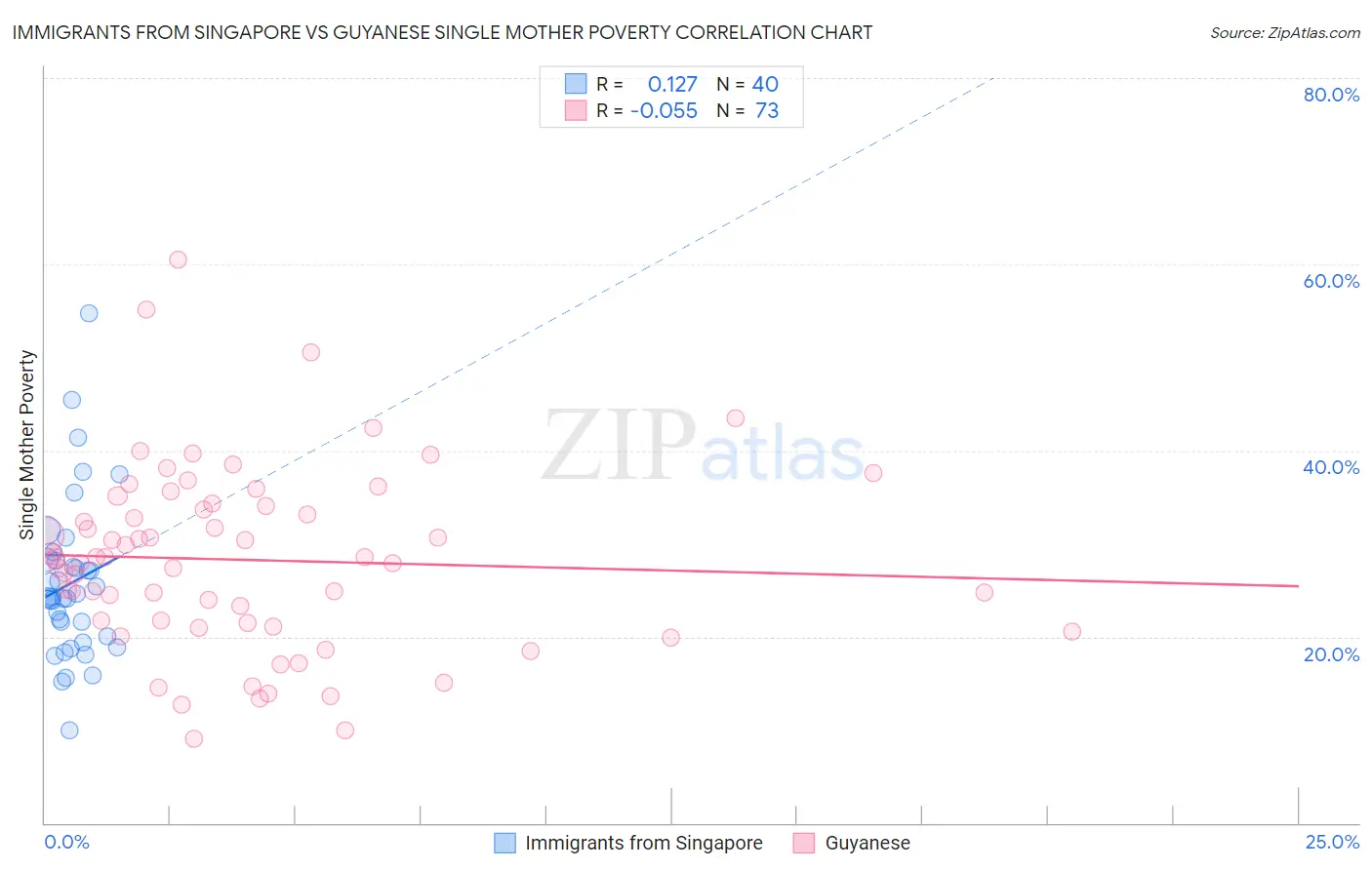 Immigrants from Singapore vs Guyanese Single Mother Poverty