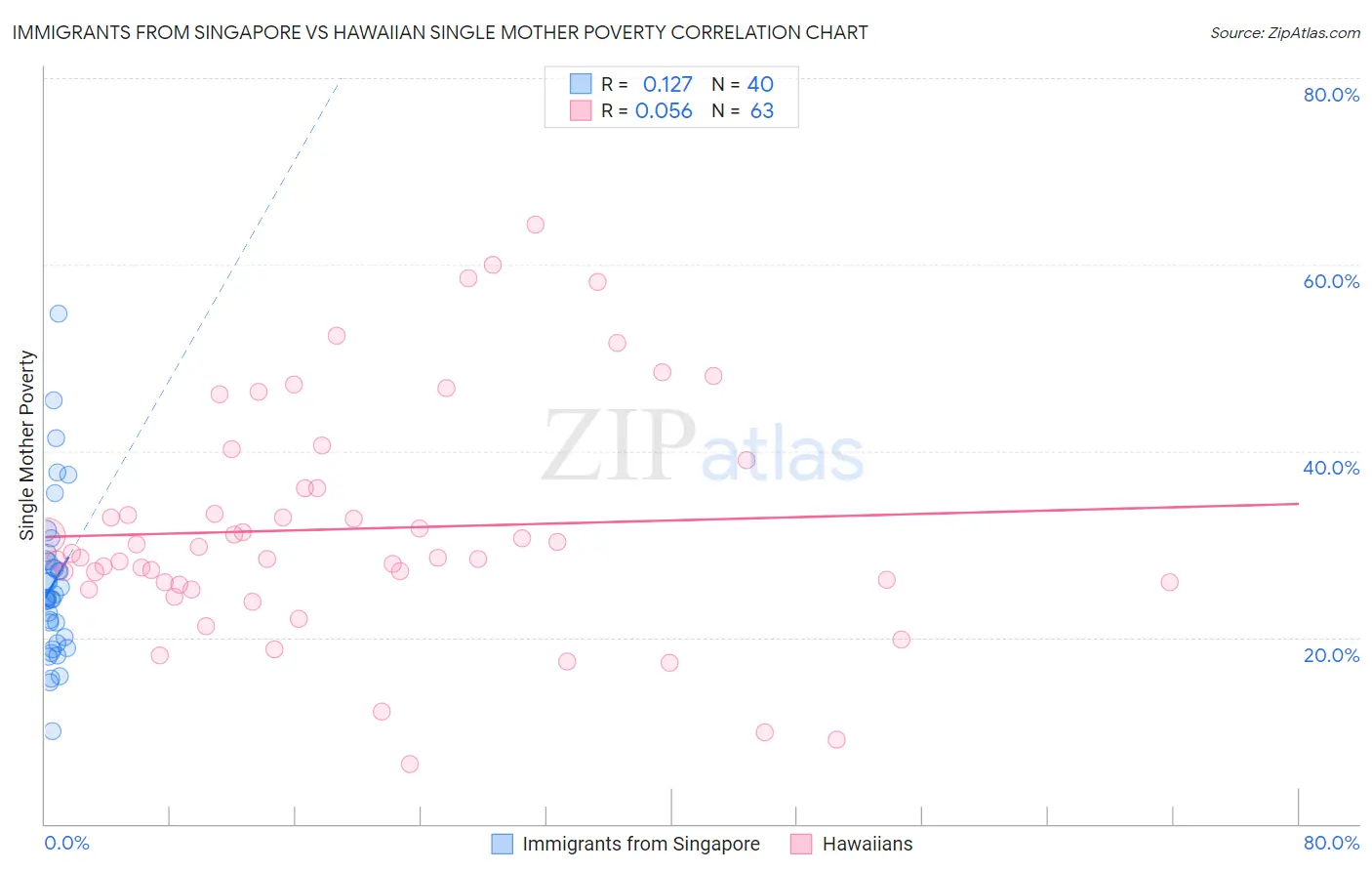 Immigrants from Singapore vs Hawaiian Single Mother Poverty