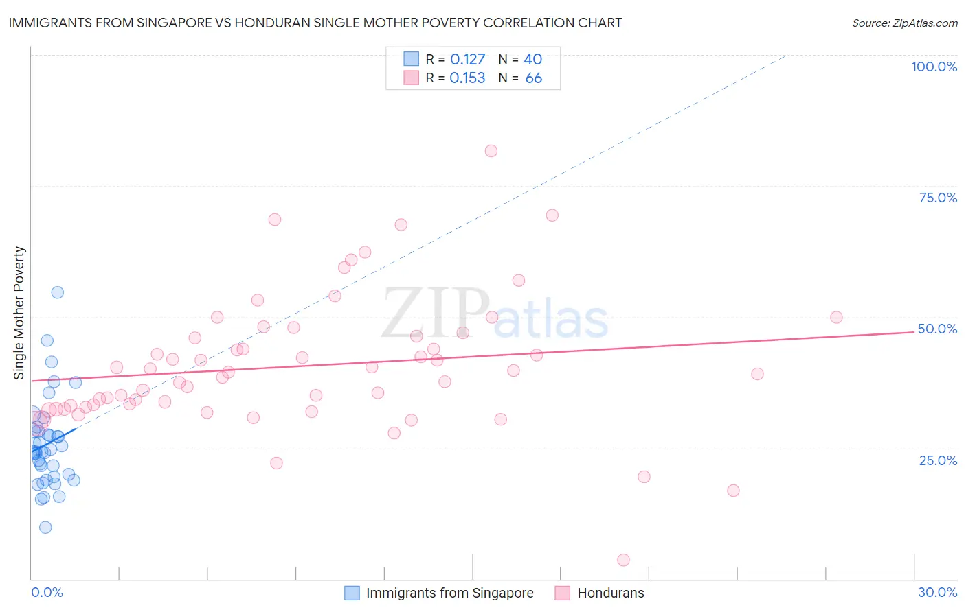 Immigrants from Singapore vs Honduran Single Mother Poverty