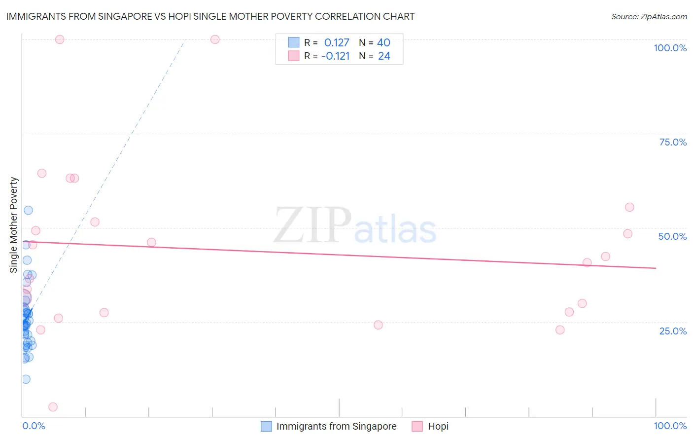 Immigrants from Singapore vs Hopi Single Mother Poverty