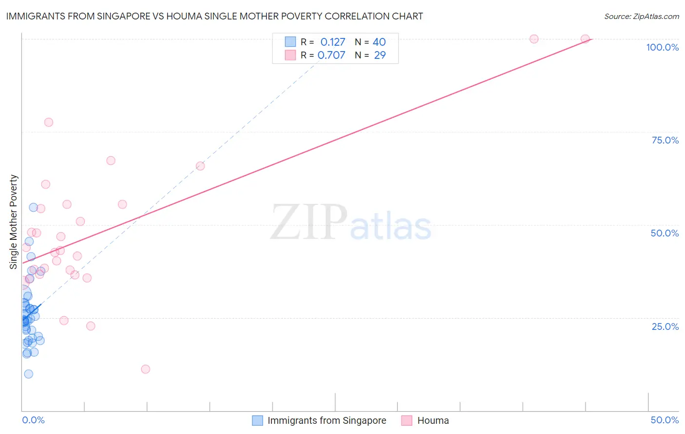 Immigrants from Singapore vs Houma Single Mother Poverty