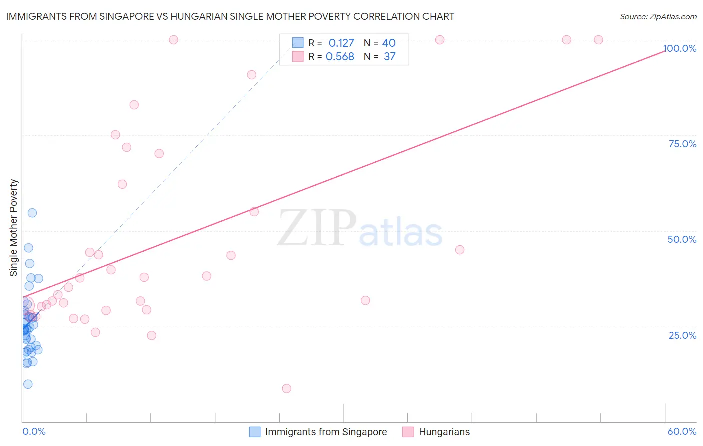 Immigrants from Singapore vs Hungarian Single Mother Poverty