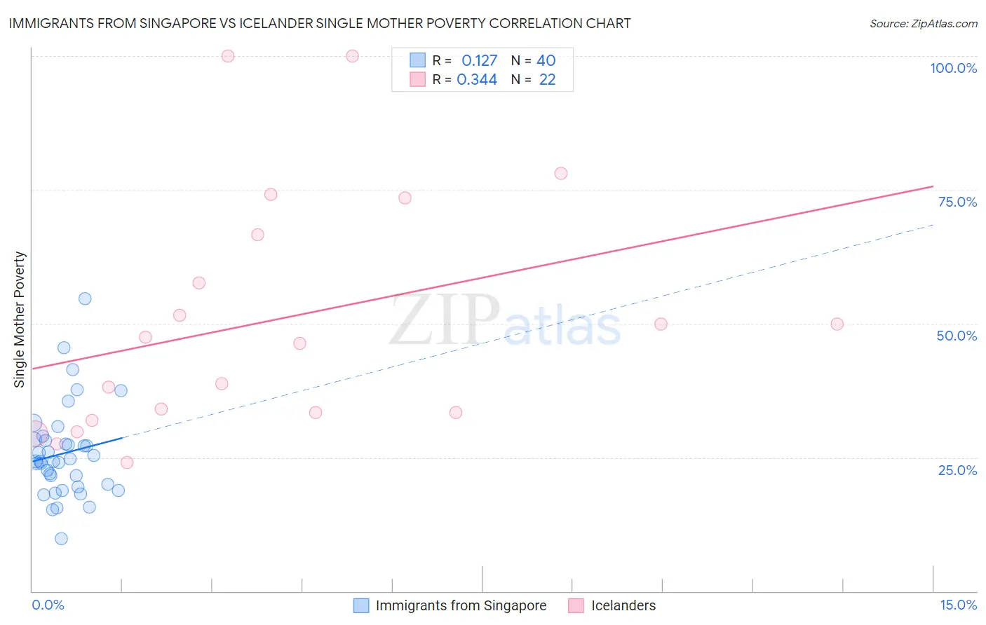 Immigrants from Singapore vs Icelander Single Mother Poverty