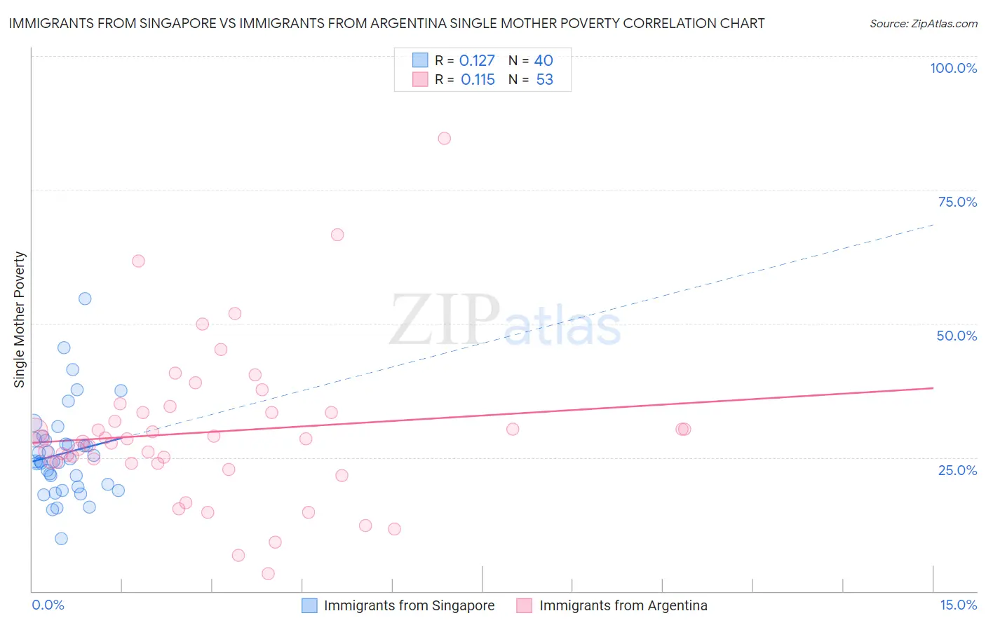 Immigrants from Singapore vs Immigrants from Argentina Single Mother Poverty