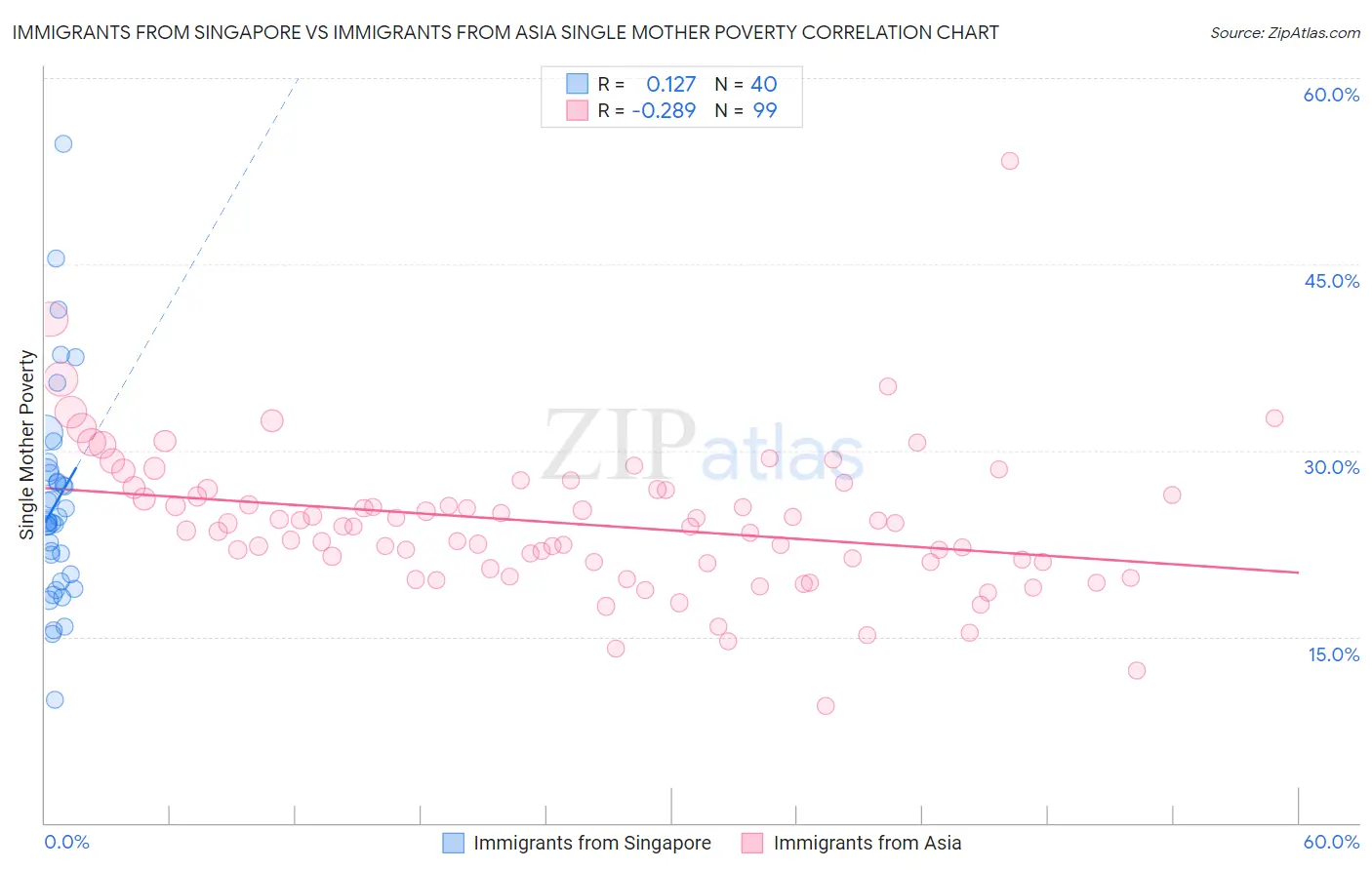 Immigrants from Singapore vs Immigrants from Asia Single Mother Poverty