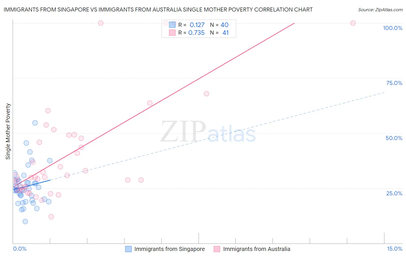 Immigrants from Singapore vs Immigrants from Australia Single Mother Poverty