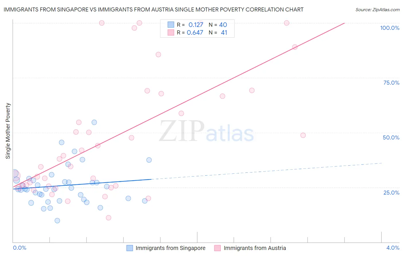 Immigrants from Singapore vs Immigrants from Austria Single Mother Poverty