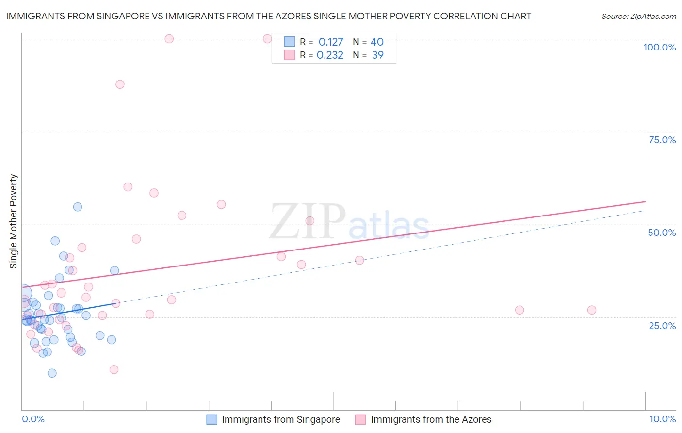 Immigrants from Singapore vs Immigrants from the Azores Single Mother Poverty