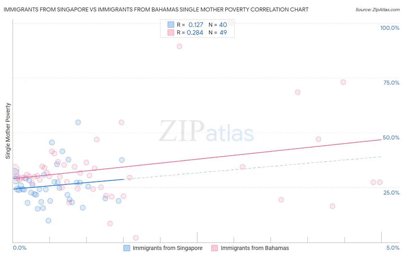 Immigrants from Singapore vs Immigrants from Bahamas Single Mother Poverty