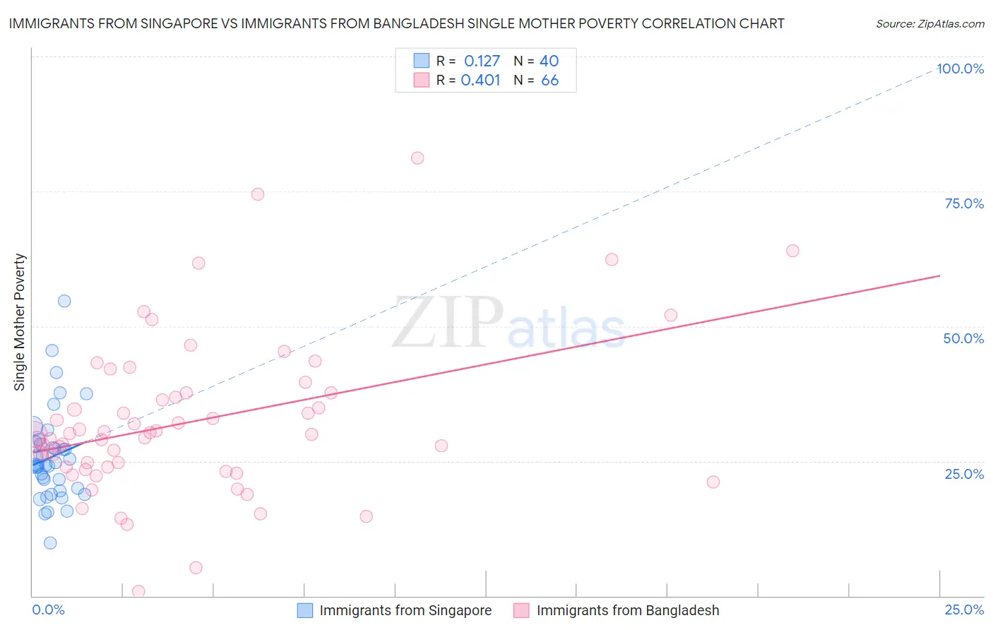 Immigrants from Singapore vs Immigrants from Bangladesh Single Mother Poverty