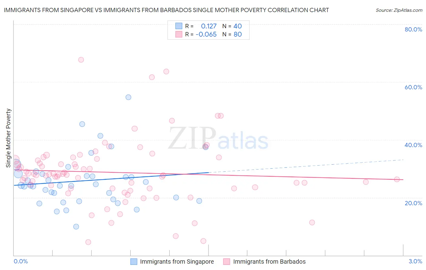 Immigrants from Singapore vs Immigrants from Barbados Single Mother Poverty