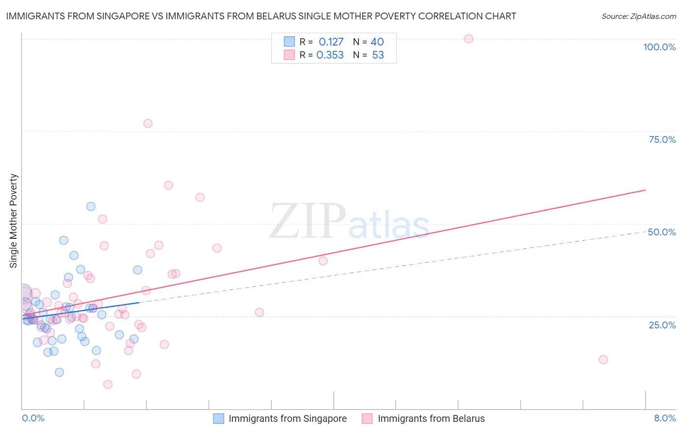 Immigrants from Singapore vs Immigrants from Belarus Single Mother Poverty