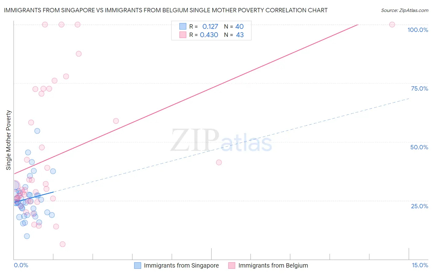Immigrants from Singapore vs Immigrants from Belgium Single Mother Poverty