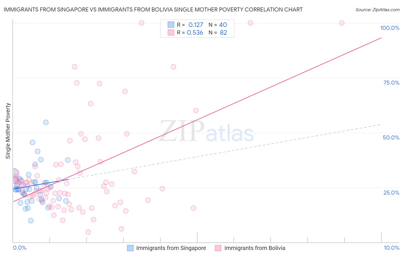 Immigrants from Singapore vs Immigrants from Bolivia Single Mother Poverty