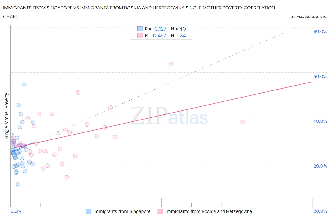 Immigrants from Singapore vs Immigrants from Bosnia and Herzegovina Single Mother Poverty